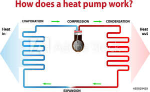 Funzionamento pompa di calore